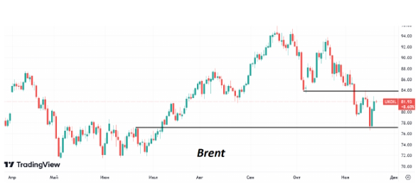 Во вторник котировки Brent корректируются после предыдущего сильного роста